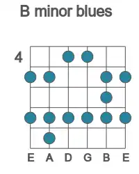 Guitar scale for minor blues in position 4